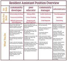 table containing of duties for a resident assistant