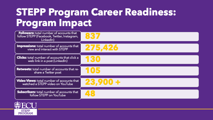 STEPP Program Career Readiness: Program Impact.